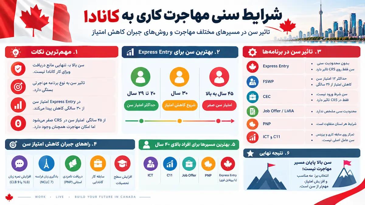 شرایط سنی ویزای کار کانادا