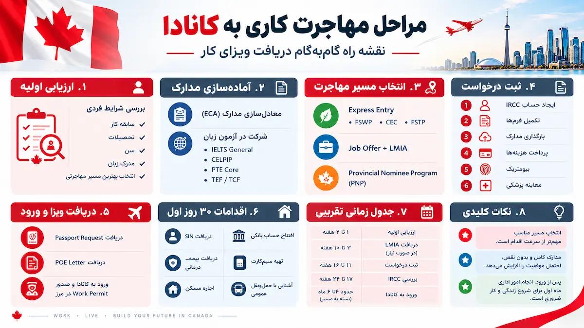 مراحل مهاجرت کاری به کانادا