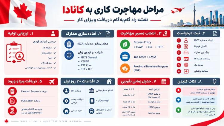 مراحل مهاجرت کاری به کانادا
