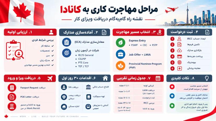 مراحل مهاجرت کاری به کانادا